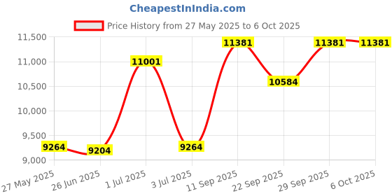 flipkart.com d o t Premium Quality C018 Premium Quality Shining T Blue commode with White Marble Finish and Round Western Commode d o t Price History Graph from 27 May 2025 to 6 Oct 2025