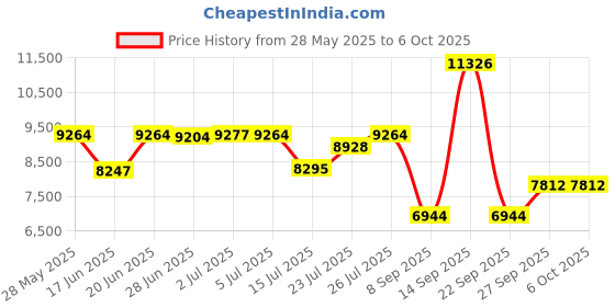 flipkart.com d o t Premium Quality C019 Premium Quality Shining Black commode with Blue Matt Finish and Round Flush Western Commode d o t Price History Graph from 28 May 2025 to 6 Oct 2025