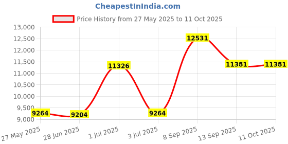 flipkart.com d o t Premium Quality C021 Premium Quality Shining Black commode with Steel Grey Finish and Round Western Commode d o t Price History Graph from 27 May 2025 to 11 Oct 2025