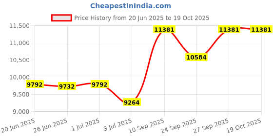 flipkart.com d o t Premium Quality C024 Premium Quality Shining Light Brown commode with Black Finishing Line Western Commode d o t Price History Graph from 20 Jun 2025 to 18 Oct 2025