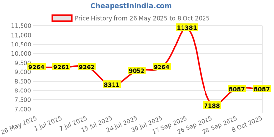 flipkart.com d o t Premium Quality C025 Premium Quality Shining Choco Brown commode with Black Finishing Line Western Commode d o t Price History Graph from 26 May 2025 to 8 Oct 2025