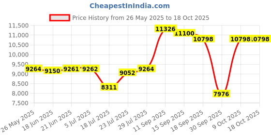 flipkart.com d o t Premium Quality C026 Premium Quality Shining Royal Blue commode with Yellow Finishing Line Western Commode d o t Price History Graph from 26 May 2025 to 18 Oct 2025