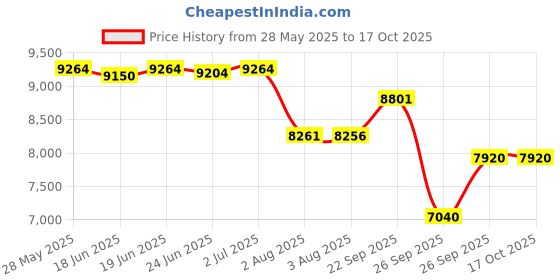 flipkart.com d o t Premium Quality C028 Premium Quality Shining Royal Green commode with Yellow Finishing Line Western Commode d o t Price History Graph from 28 May 2025 to 16 Oct 2025