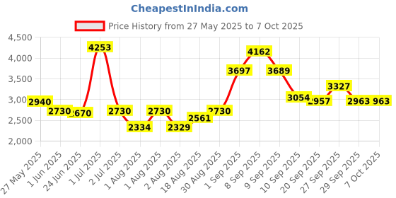 flipkart.com d o t Premium Quality Ceramic S Trap EWC/ European Closet/ Floor Mounted EWC With Top Push Button Flushtank Western Commode d o t Price History Graph from 27 May 2025 to 7 Oct 2025