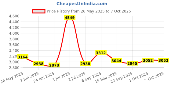 flipkart.com d o t Premium Quality Ceramic S Trap EWC/ European Closet/ Square Floor Mounted EWC With Top Push Button Flushtank Western Commode d o t Price History Graph from 26 May 2025 to 6 Oct 2025