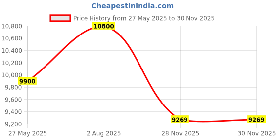 flipkart.com d o t Premium Quality (FB :010 )Designer Ceramic Shining Black One Piece Wash Basin With Yellow Finishing Line One Piece Pedestal Basin d o t Price History Graph from 27 May 2025 to 28 Nov 2025