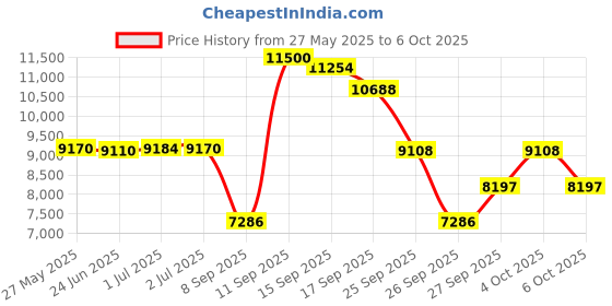 flipkart.com d o t Premium Quality Shining White Marble Commode With Black Line And Round Flush DOT:07 Western Commode d o t Price History Graph from 27 May 2025 to 6 Oct 2025