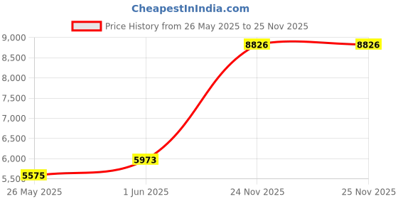 flipkart.com d o t Premium Quality Western Toilet/Water Closet/Commode With Soft Close Toilet Seat S/1024 "S" Trap 225MM (9 inch) One Piece Western Commode d o t Price History Graph from 26 May 2025 to 24 Nov 2025