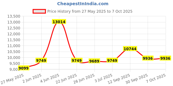 flipkart.com d o t Shining Z Black Commode With Attractive Line Finish And Round Flush Button Western Commode d o t Price History Graph from 27 May 2025 to 7 Oct 2025