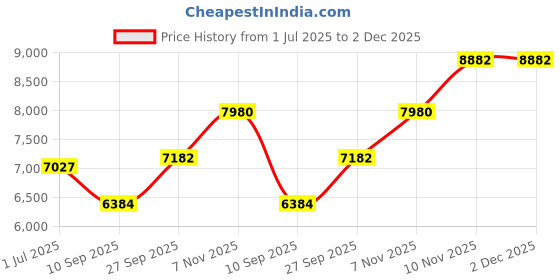 flipkart.com d o t W/504 Premium Quality Ceramic One Piece Commode With Slim Soft Close Seat Cover [S Trap 225mm(9Inch)] Western Commode d o t Price History Graph from 1 Jul 2025 to 2 Dec 2025