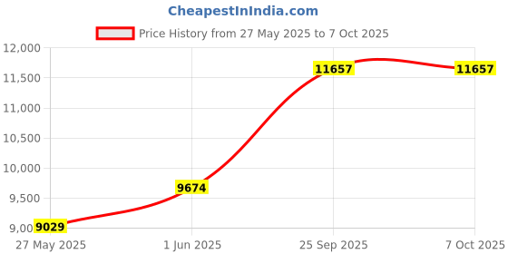 flipkart.com d o t Wsc 9901 Premium Quality White commode with Black Finishing Line With Seat Cover and Round Flush Button Western Commode d o t Price History Graph from 27 May 2025 to 6 Oct 2025