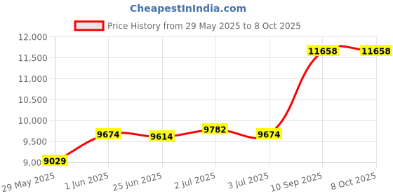 flipkart.com d o t Ysc 9910 Primium Quality Black Commode WIth Yellow FInishing Line & Round Flush Button (Yellow Seatcover) Western Commode d o t Price History Graph from 29 May 2025 to 8 Oct 2025