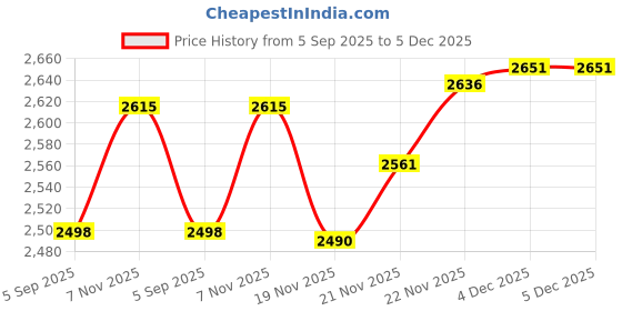 flipkart.com d paradise Small Cabin & Check-in Set (24 cm) 4 Wheels - 20 Inch Hardcase Barbie Trolley Bag Suitcase & 13 Inch Backpack combo Girls - Pink d paradise Price History Graph from 5 Sep 2025 to 4 Dec 2025