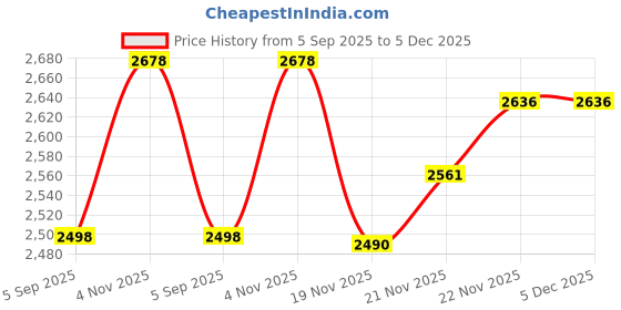 flipkart.com d paradise Small Cabin & Check-in Set (24 cm) 4 Wheels - Kids 20 Inch Hardcase Paw Patrol Suitcase & 13 Inch Backpack for Boys and Girls - Blue d paradise Price History Graph from 5 Sep 2025 to 5 Dec 2025