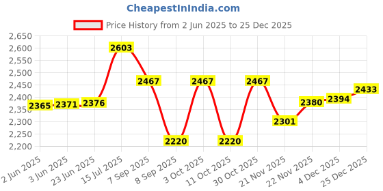 flipkart.com d paradise Small Cabin Suitcase (43 cm) 4 Wheels - Kids 16 inches Hello Kitty Girl's suitcase/ trolley bag & 13 inches bag - Pink d paradise Price History Graph from 2 Jun 2025 to 25 Dec 2025