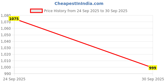 flipkart.com d plus Little Doctor Play Set for Kids with Suitcase Trolley d plus Price History Graph from 24 Sep 2025 to 30 Sep 2025