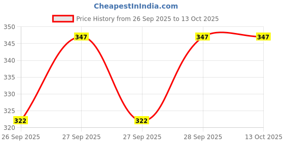 flipkart.com d plus Shows Intelligent Mobile Baby Phone for Kids / Musical Mobile Phone d plus Price History Graph from 26 Sep 2025 to 13 Oct 2025