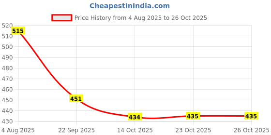 flipkart.com pii protiman D PROTIMAN SUGAR FREE Plant-Based Protein pii protiman Price History Graph from 4 Aug 2025 to 25 Oct 2025
