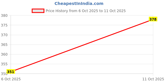 flipkart.com intas D PROTITAS SUGAR FREE PROTEIN POWDER WITH VITAMINS & MINERALS Whey Protein intas Price History Graph from 6 Oct 2025 to 11 Oct 2025