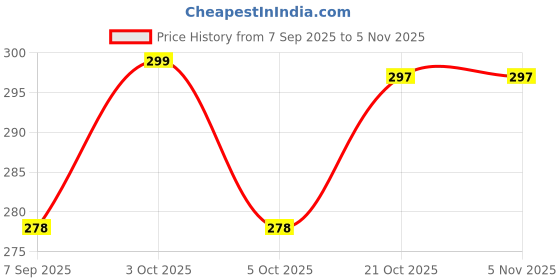 flipkart.com symkard D Rings Buckles for bag straps Ties, belts, Purse, Dog belts chain 20 PCS Climbing Quickdraw symkard Price History Graph from 7 Sep 2025 to 5 Nov 2025