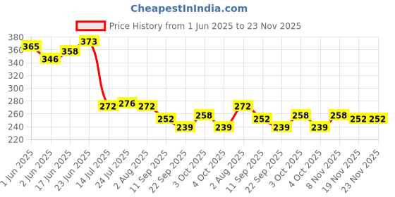 flipkart.com d s Cane Handwoven Tray d s Price History Graph from 1 Jun 2025 to 23 Nov 2025