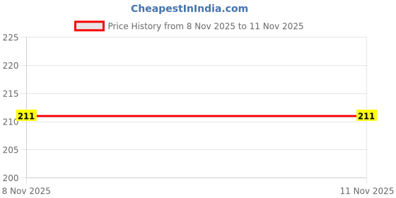 flipkart.com d s enterprise 500 ml Cooking Oil Dispenser d s enterprise Price History Graph from 23 Sep 2025 to 8 Nov 2025