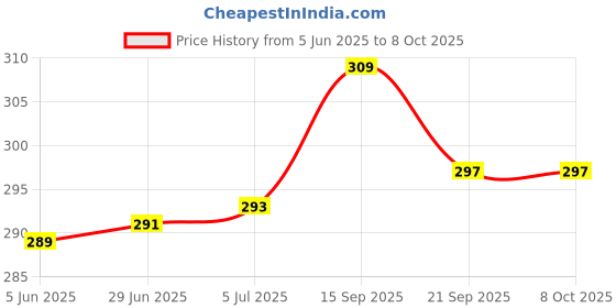flipkart.com d s GAS TOASTER , NON STICK HEAVY QUALITY Toast, Grill d s Price History Graph from 5 Jun 2025 to 8 Oct 2025