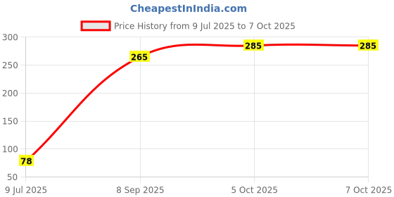 flipkart.com D S REFURBISHED Clean & Shine Gel Multi-Purpose for Computers, Laptops, Mobiles Price History Graph from 9 Jul 2025 to 6 Oct 2025