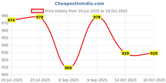 flipkart.com D S REFURBISHED M.2 Sata to USB 3.0 SSD Portable Casing 3-inch Hard Drive Enclosure 3 inch hard drive enclosure Price History Graph from 19 Jun 2025 to 18 Oct 2025