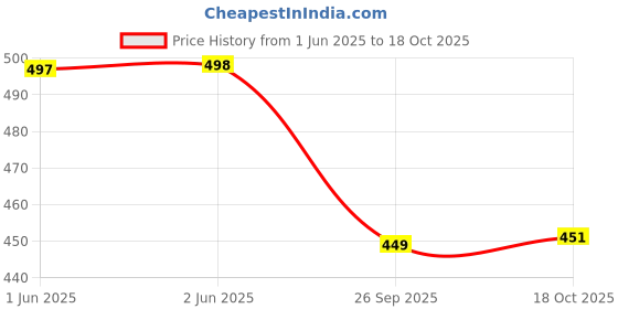 flipkart.com d s Spice Set Stainless Steel d s Price History Graph from 1 Jun 2025 to 18 Oct 2025