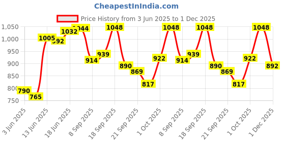flipkart.com d s sports AEROLITE YELLOW Wicket Keeping Gloves d s sports Price History Graph from 3 Jun 2025 to 1 Dec 2025