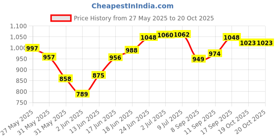 flipkart.com d s sports Prolite Black Batting Gloves d s sports Price History Graph from 27 May 2025 to 20 Oct 2025