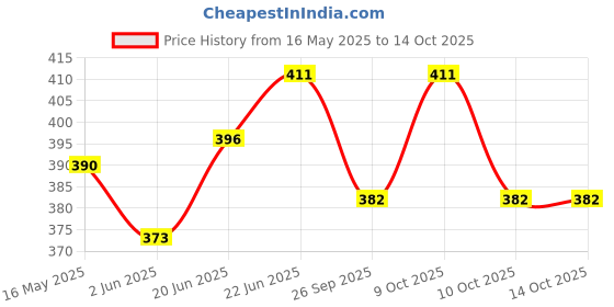 flipkart.com d s Wooden Decorative Handmade Wooden Square Shape Serving Tray d s Price History Graph from 16 May 2025 to 14 Oct 2025