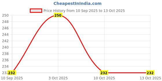 flipkart.com sg musical D Scale Natural Bamboo Flute Carry Bag Bamboo Flute sg musical Price History Graph from 10 Sep 2025 to 10 Oct 2025