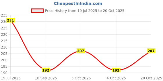 flipkart.com sg musical D Scale Natural Indian Bamboo Flute Bamboo Flute sg musical Price History Graph from 19 Jul 2025 to 20 Oct 2025