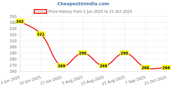 flipkart.com conclood india D Shackle (2Ton)| Screw Pin Anchor Shackle | Heavy Duty Alloy Steel. Slackline Ground Screw conclood india Price History Graph from 2 Jun 2025 to 21 Oct 2025