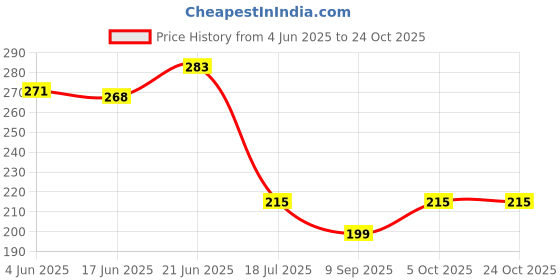 flipkart.com sb chavan D-SHACKLE 3.25 TON Lock sb chavan Price History Graph from 4 Jun 2025 to 23 Oct 2025
