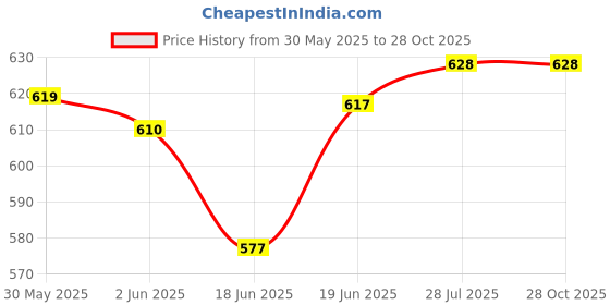 flipkart.com conclood india D Shackle (4.75Ton)| Screw Pin Anchor Shackle | Heavy Duty Alloy Steel. Slackline Ground Screw conclood india Price History Graph from 30 May 2025 to 28 Oct 2025