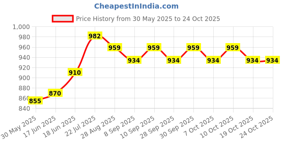 flipkart.com sb chavan D-SHACKLE, 8.5 TON, SCREW PIN, 1.1/8 DIA, 1.1/4 PIN DIA Locking Carabiner sb chavan Price History Graph from 30 May 2025 to 23 Oct 2025