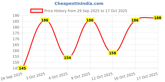 flipkart.com iamalot D- Shaped Hand Gripper with Counter| Hand Grip Strengthener (100 Kg) Hand Grip/Fitness Grip iamalot Price History Graph from 29 Sep 2025 to 17 Oct 2025