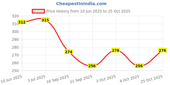 flipkart.com bellveen D Shaped Self-Adhesive Epdm Doors and Windows Rubber Weatherstrip 6 Meter 10 mm Table Tennis Rubber bellveen Price History Graph from 10 Jun 2025 to 25 Oct 2025