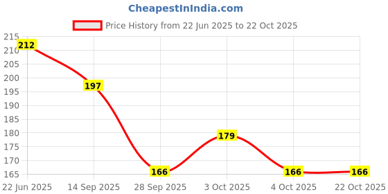 flipkart.com bellveen D Shaped (White) Self-Adhesive EPDM Doors and Windows Lead Tape bellveen Price History Graph from 22 Jun 2025 to 21 Oct 2025