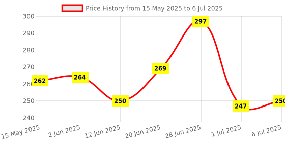 flipkart.com radhe flutes D Sharp Bansuri Middle Octave Left Handed PVC Flute radhe flutes Price History Graph from 15 May 2025 to 6 Jul 2025
