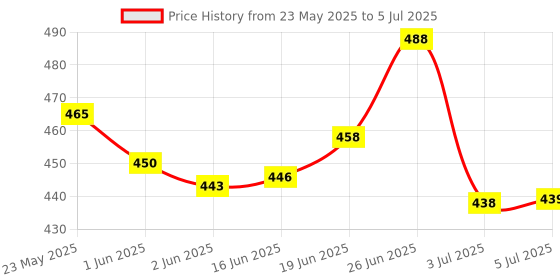 flipkart.com radhe flutes D Sharp Middle Octave Left Hand With Velvet Cover PVC Flute radhe flutes Price History Graph from 23 May 2025 to 5 Jul 2025