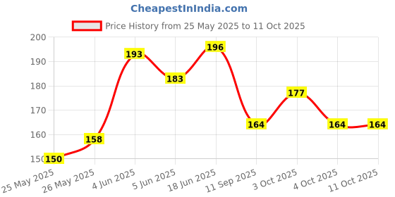 flipkart.com sg musical D SHARP Scale Natural Bamboo Flute Carry Bag Bamboo Flute sg musical Price History Graph from 25 May 2025 to 11 Oct 2025