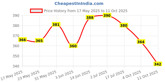 flipkart.com sara soul of beauty D-TAN� & Rose Pedicure Manicure kit |Perfect For Soft Hand , Feet & Tan Removal sara soul of beauty Price History Graph from 17 May 2025 to 11 Oct 2025