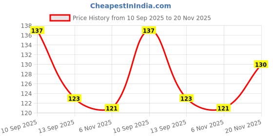 flipkart.com abh D-tan Face pack Tan removal Face Pack abh Price History Graph from 10 Sep 2025 to 20 Nov 2025