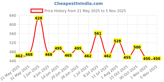 flipkart.com ozone D Tan Facial Cleanser with the Goodness of Cucumber, Milk & Shea Butter ozone Price History Graph from 21 May 2025 to 3 Nov 2025