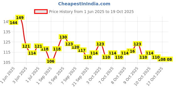 flipkart.com d-top Nail Crystal Powder d-top Price History Graph from 1 Jun 2025 to 18 Oct 2025