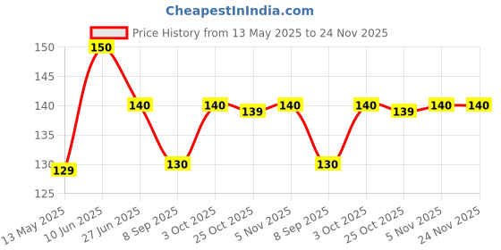 flipkart.com d-top Waterproof Flower Glossy Jelly Transparent Color Changing Lipstick 1pcs d-top Price History Graph from 13 May 2025 to 24 Nov 2025